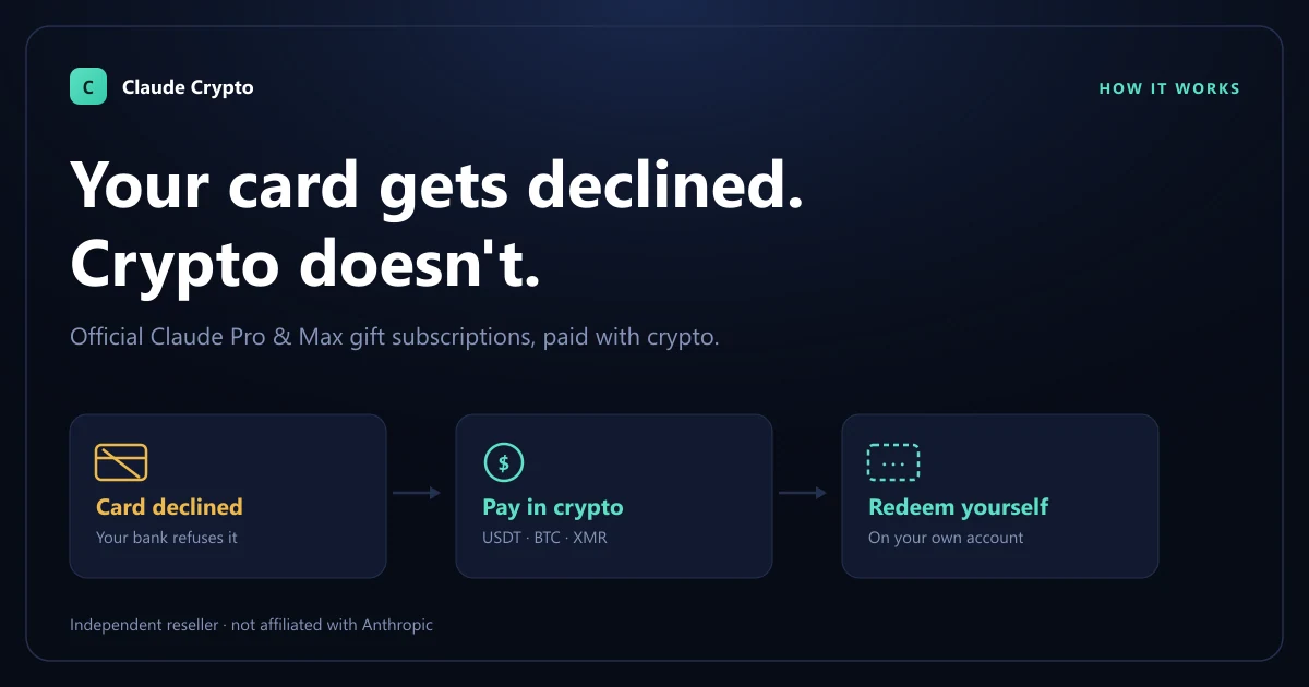 Diagram: buy Claude Pro with crypto when your card is declined — declined bank card, then a direct QR payment in USDT, BTC, LTC, ETH, SOL or USDC, then an official Anthropic gift code redeemed on your own account.